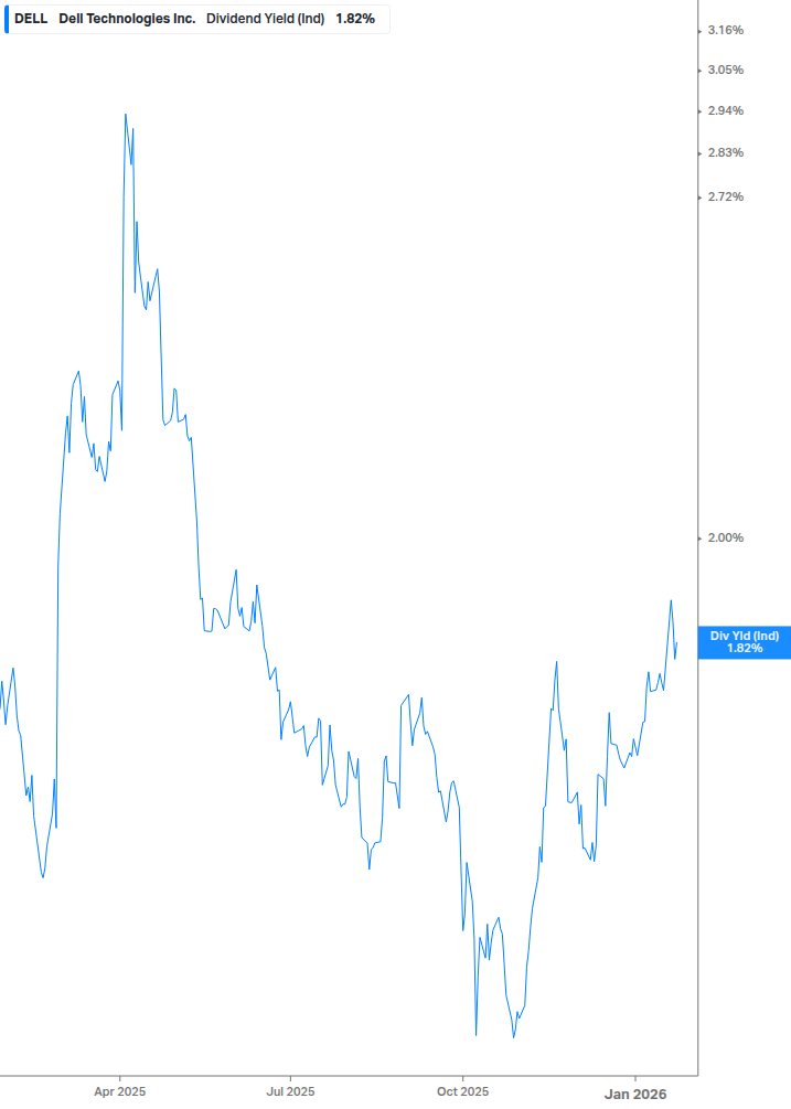 Dividend Yield Chart