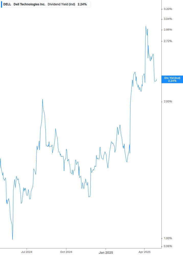 Dividend Yield Chart