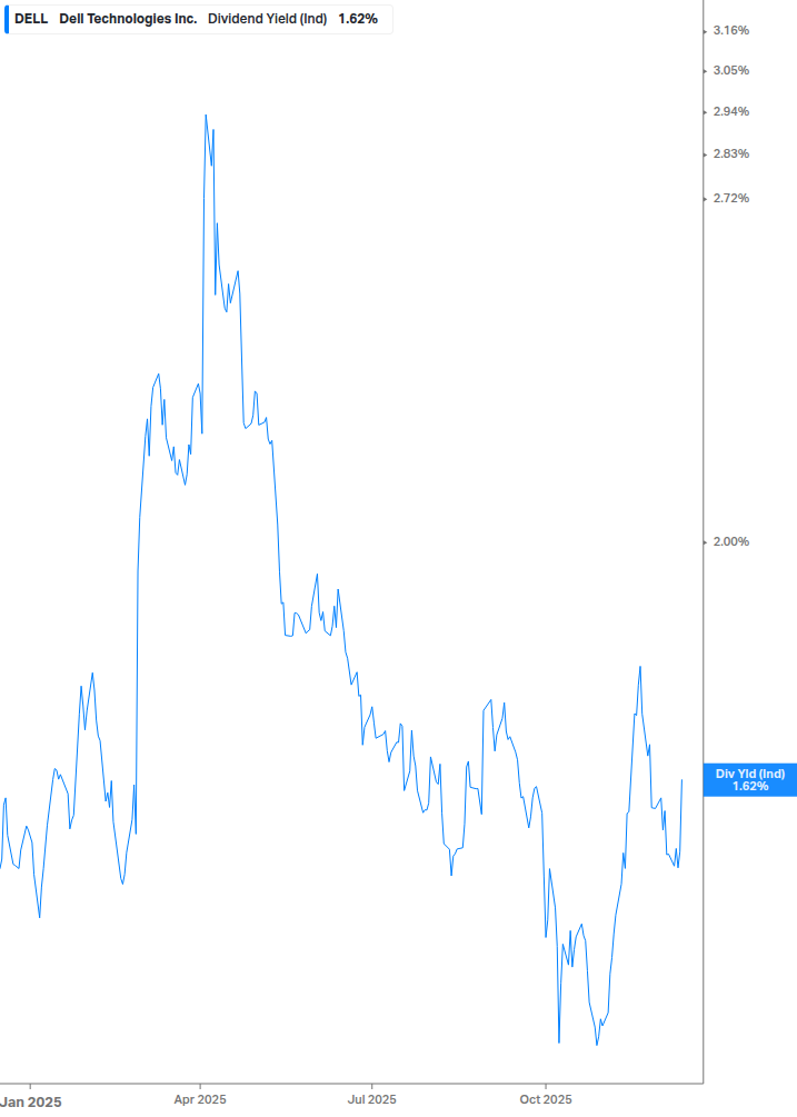 Dividend Yield Chart