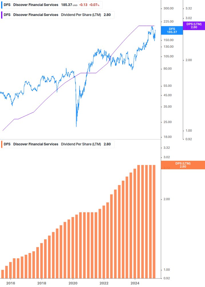 Dividend Growth Chart