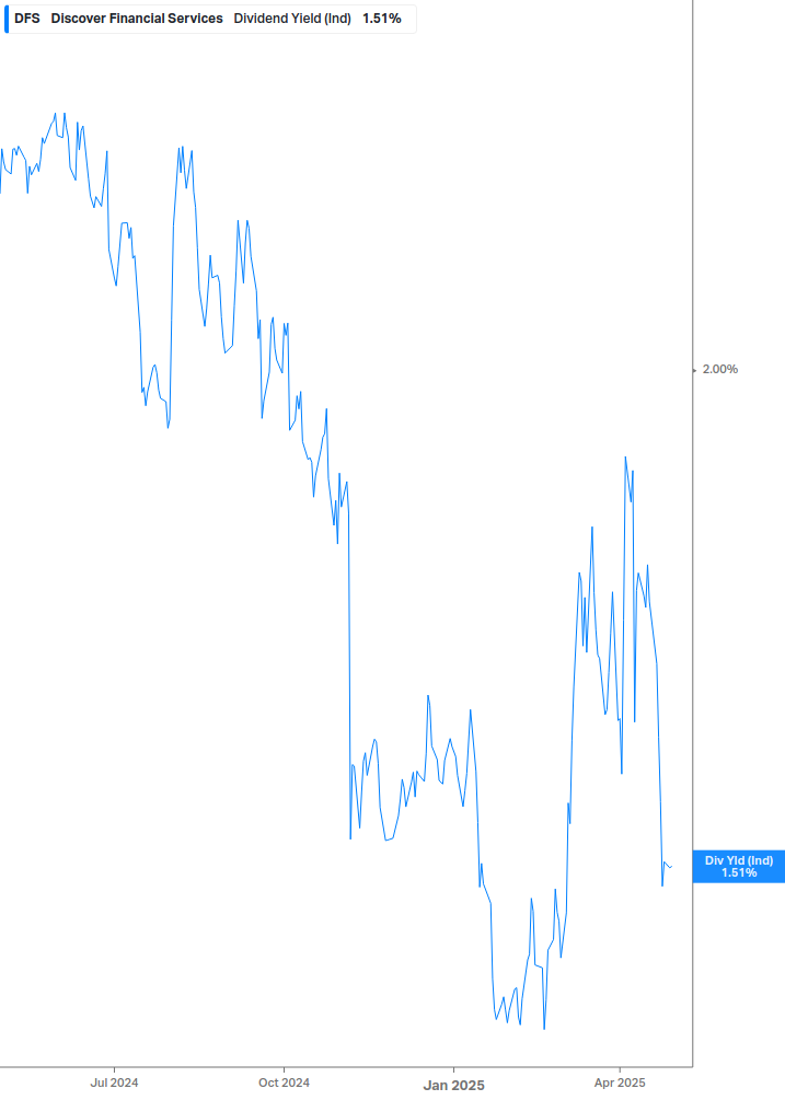 Dividend Yield Chart
