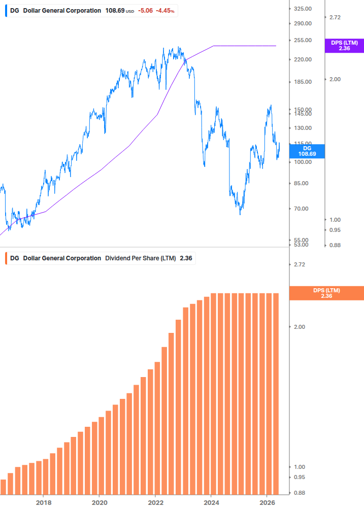 Dividend Growth Chart
