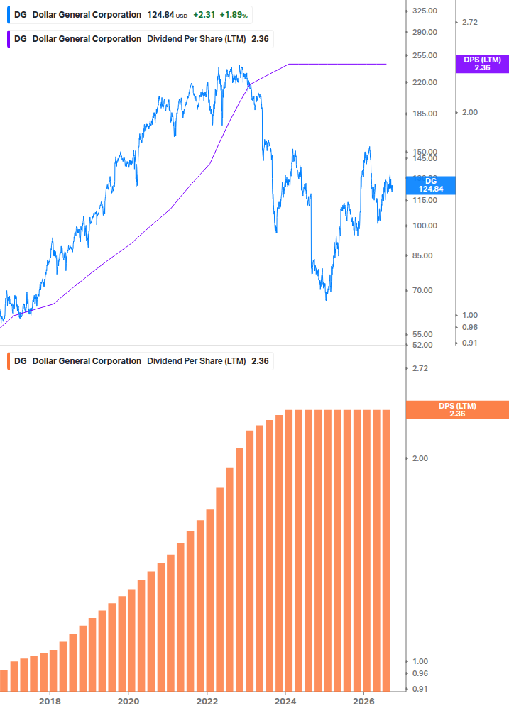 Dividend Growth Chart