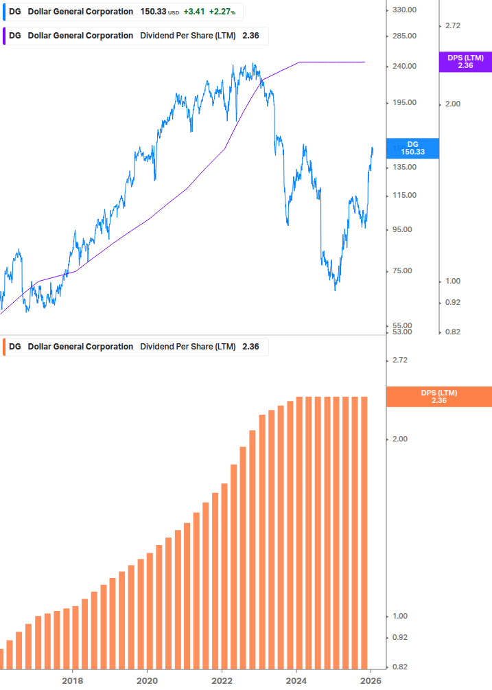 Dividend Growth Chart