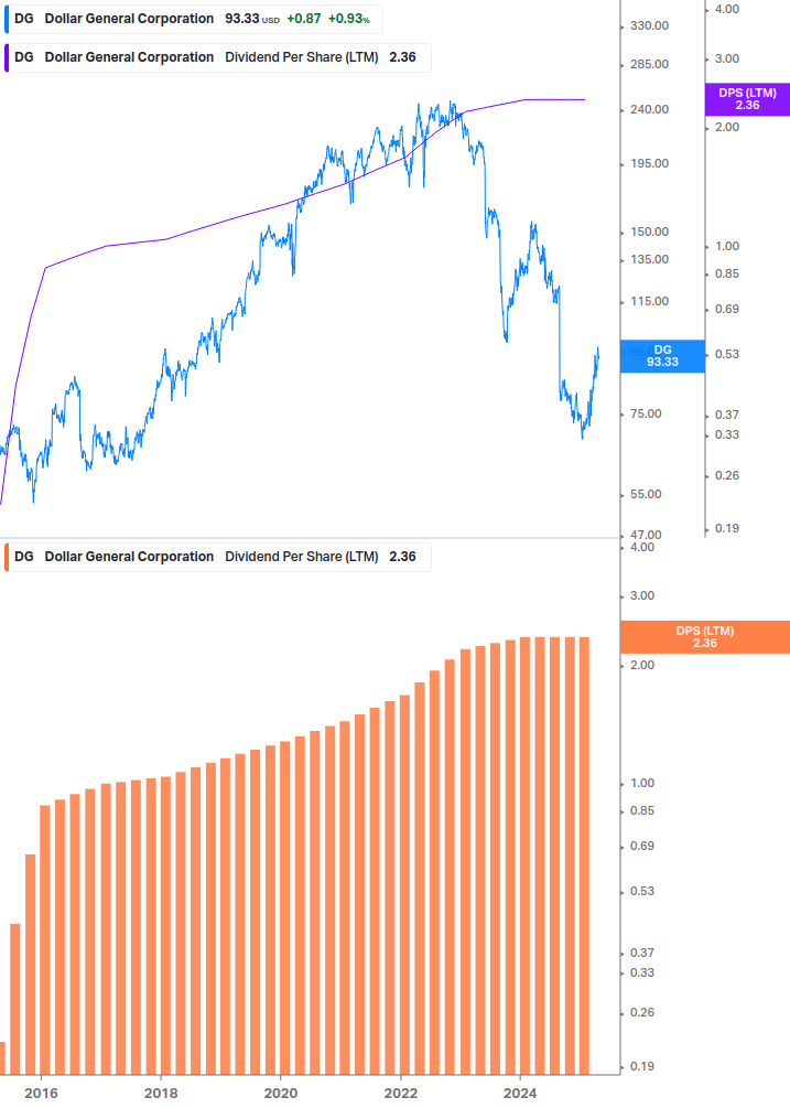 Dividend Growth Chart
