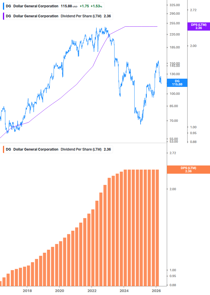 Dividend Growth Chart