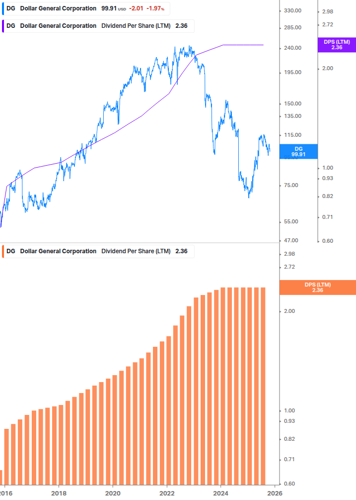 Dividend Growth Chart