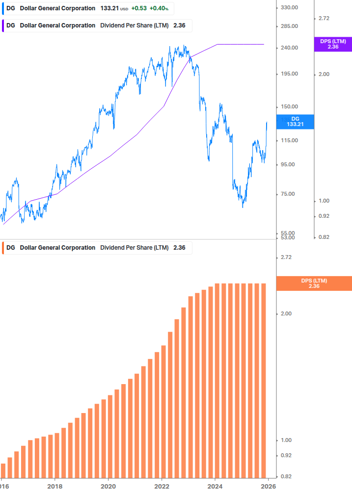 Dividend Growth Chart