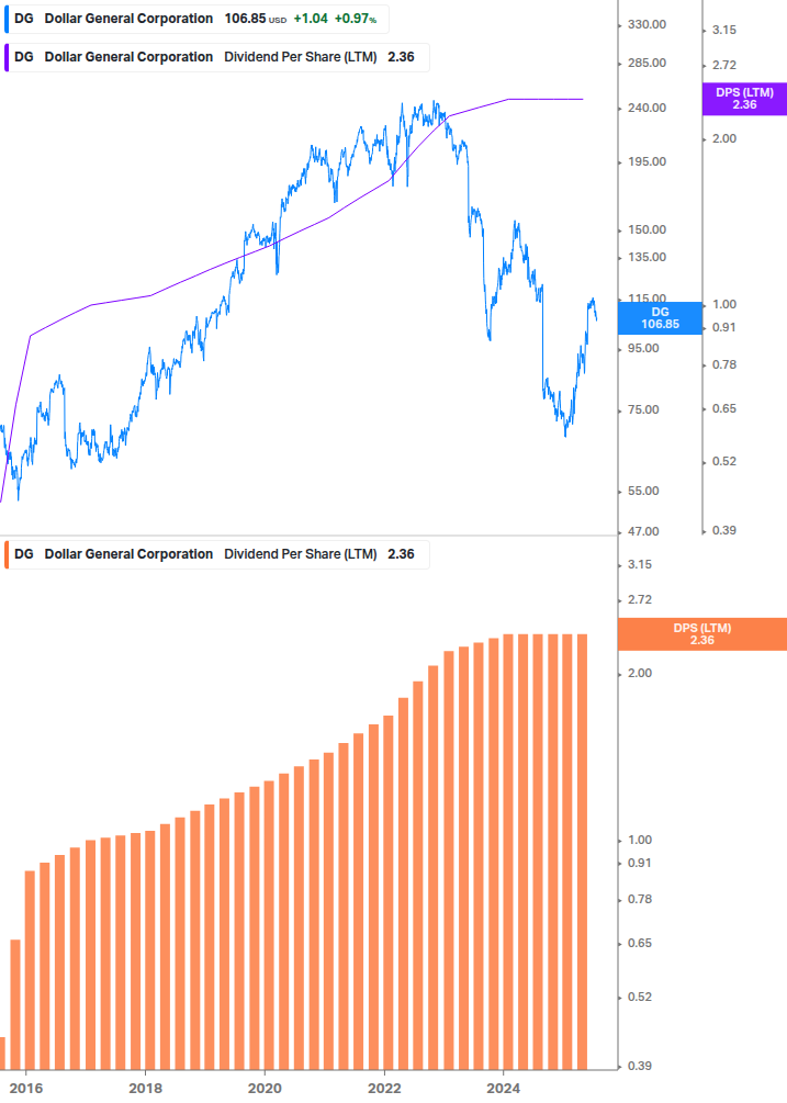 Dividend Growth Chart