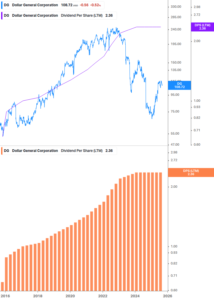 Dividend Growth Chart
