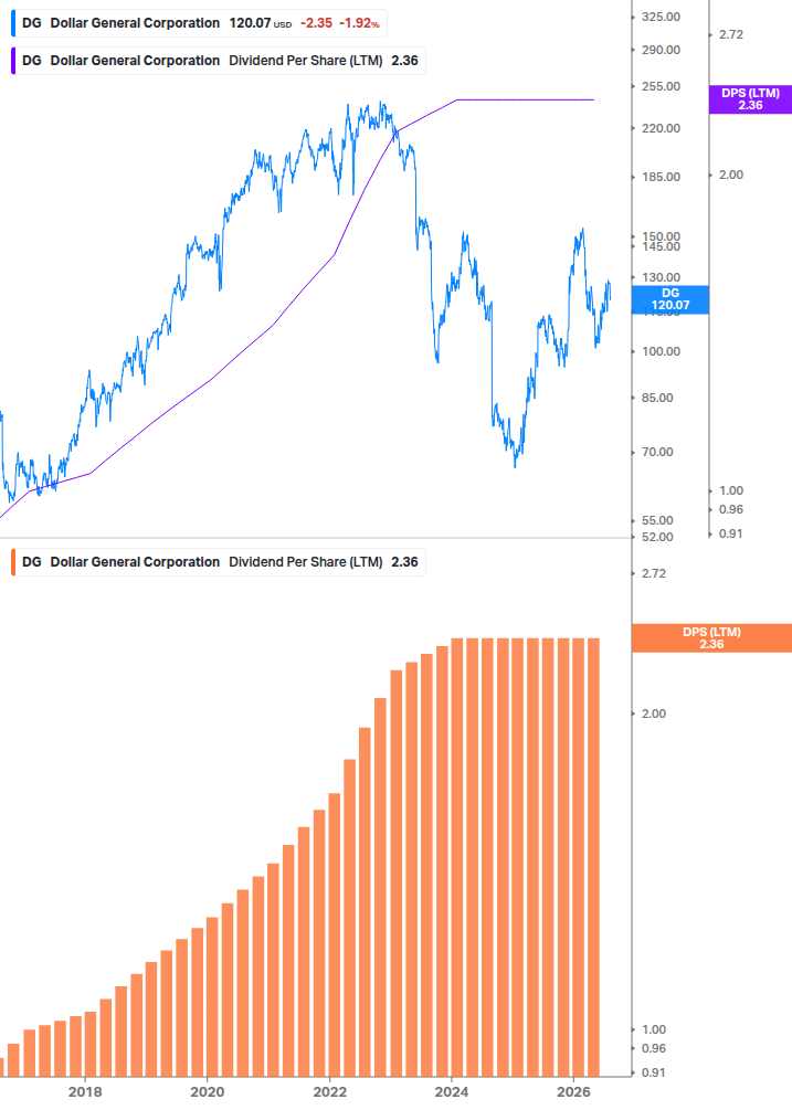 Dividend Growth Chart
