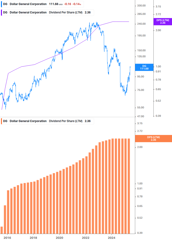 Dividend Growth Chart