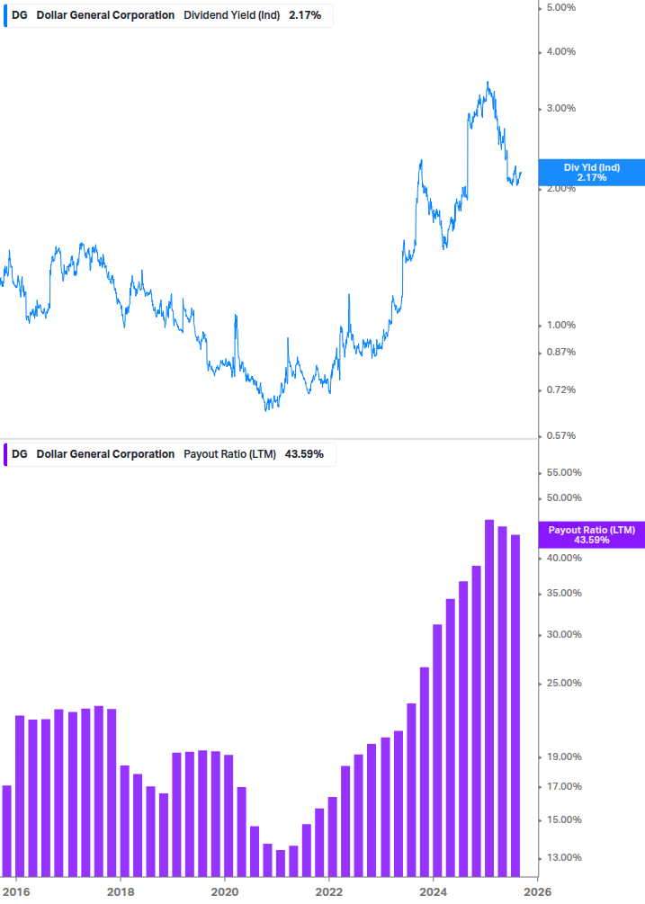 Dividend Safety Chart