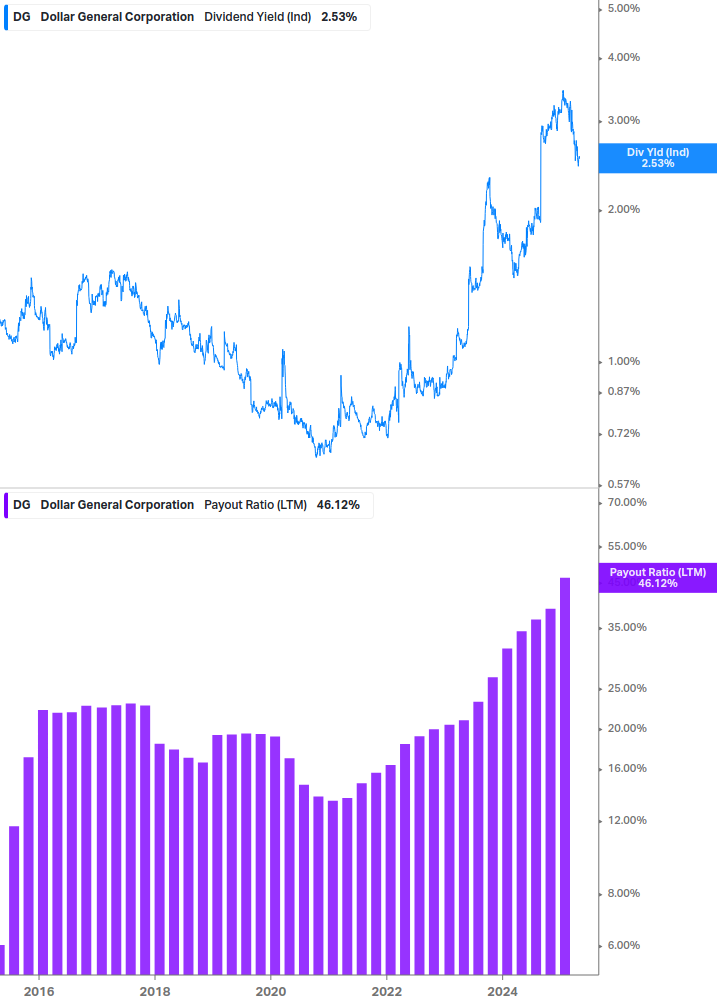Dividend Safety Chart