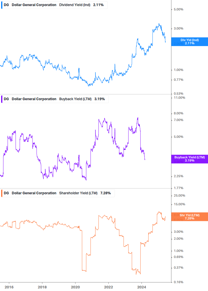 Shareholder Yield Chart