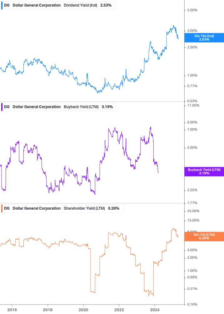Shareholder Yield Chart