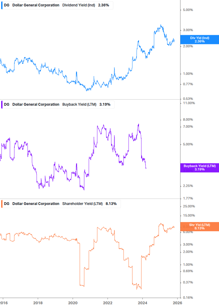 Shareholder Yield Chart