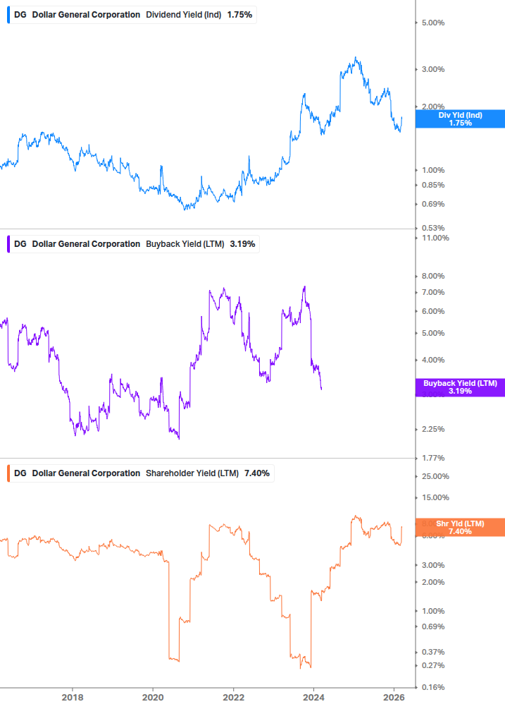 Shareholder Yield Chart