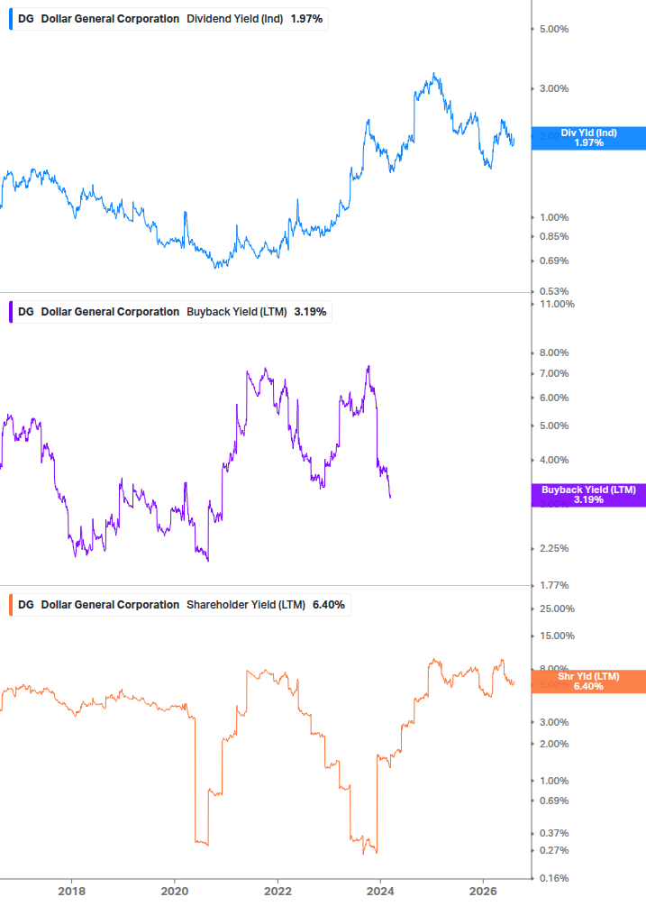 Shareholder Yield Chart