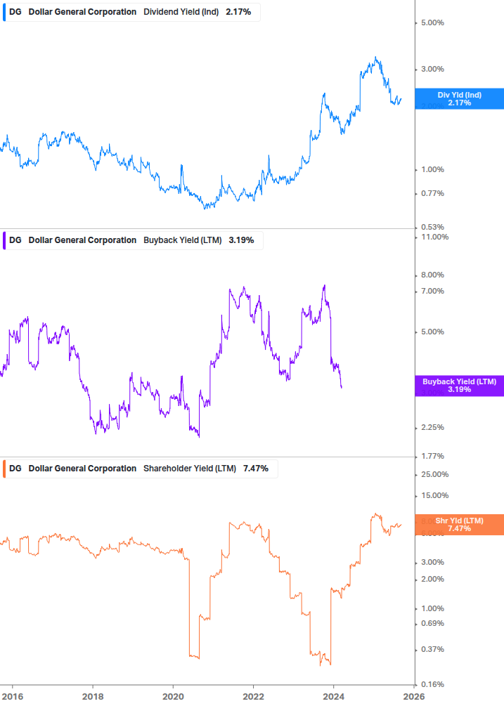 Shareholder Yield Chart