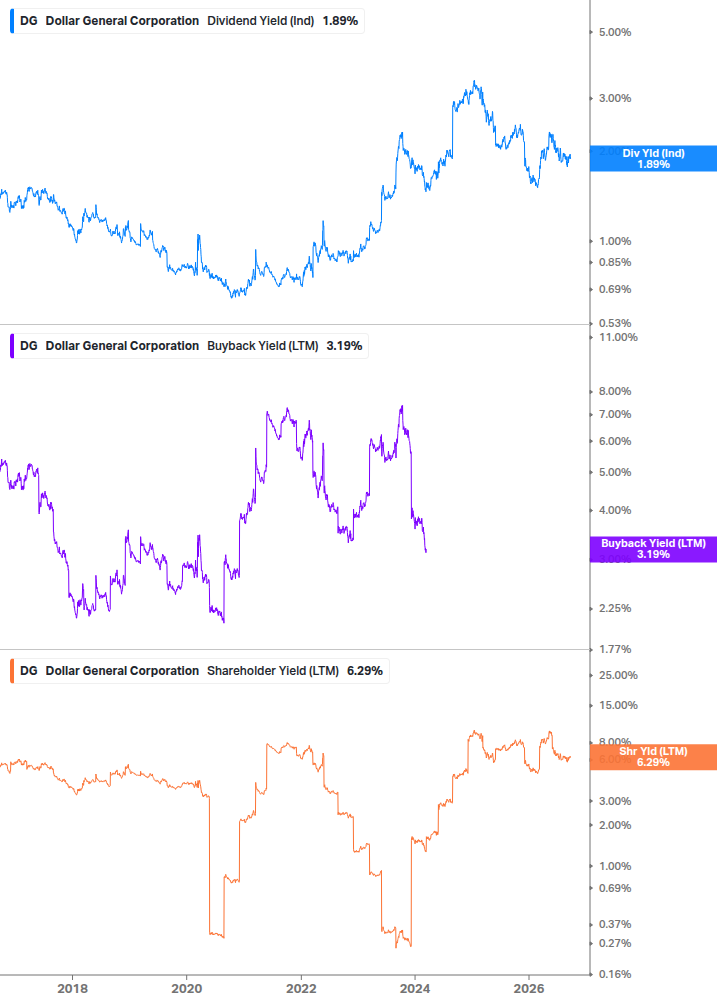 Shareholder Yield Chart