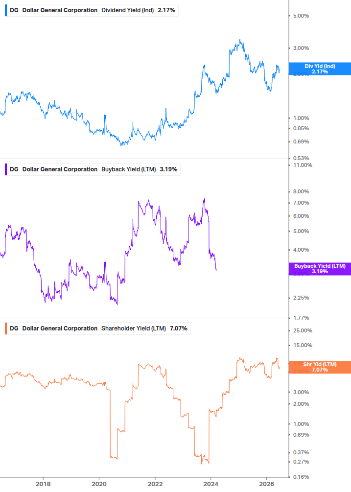 Shareholder Yield Chart