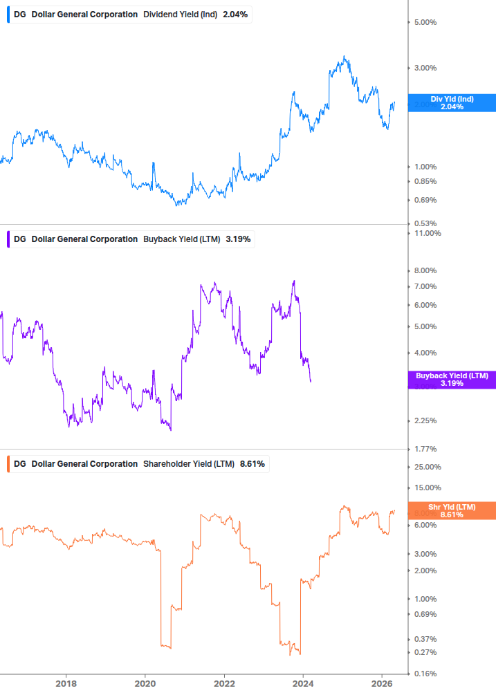 Shareholder Yield Chart