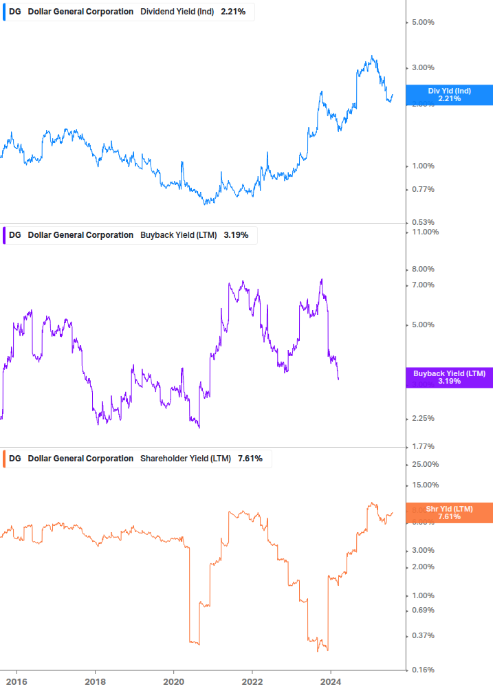 Shareholder Yield Chart