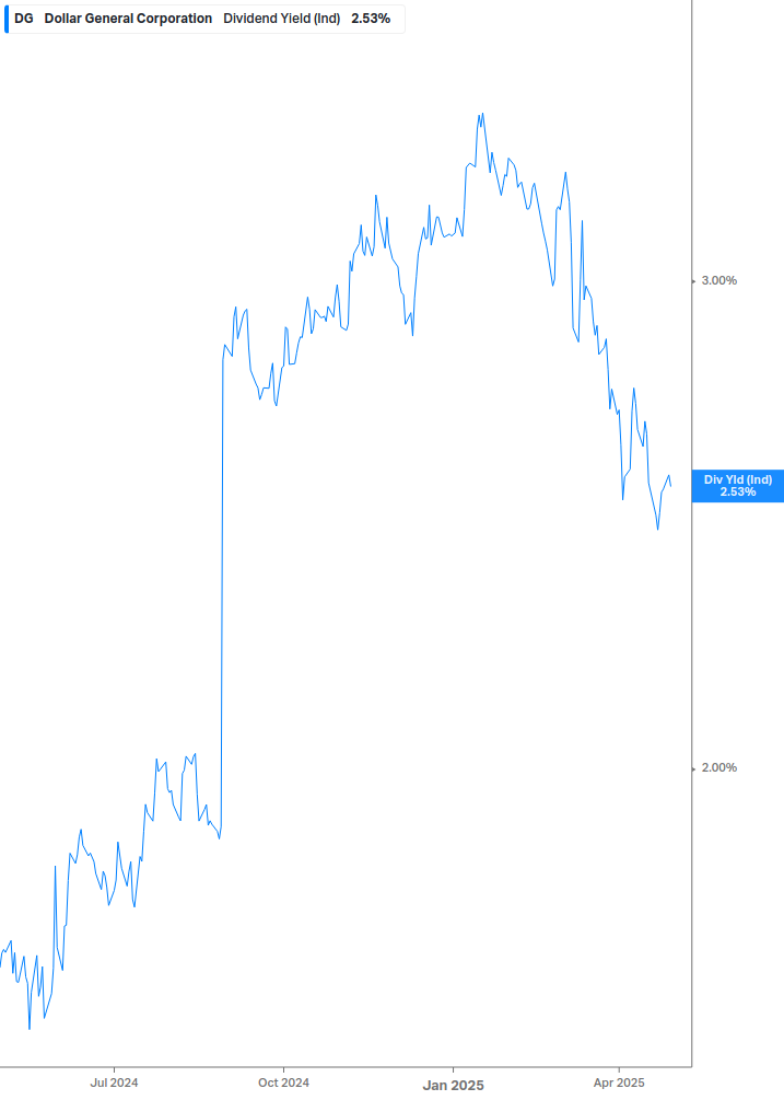 Dividend Yield Chart