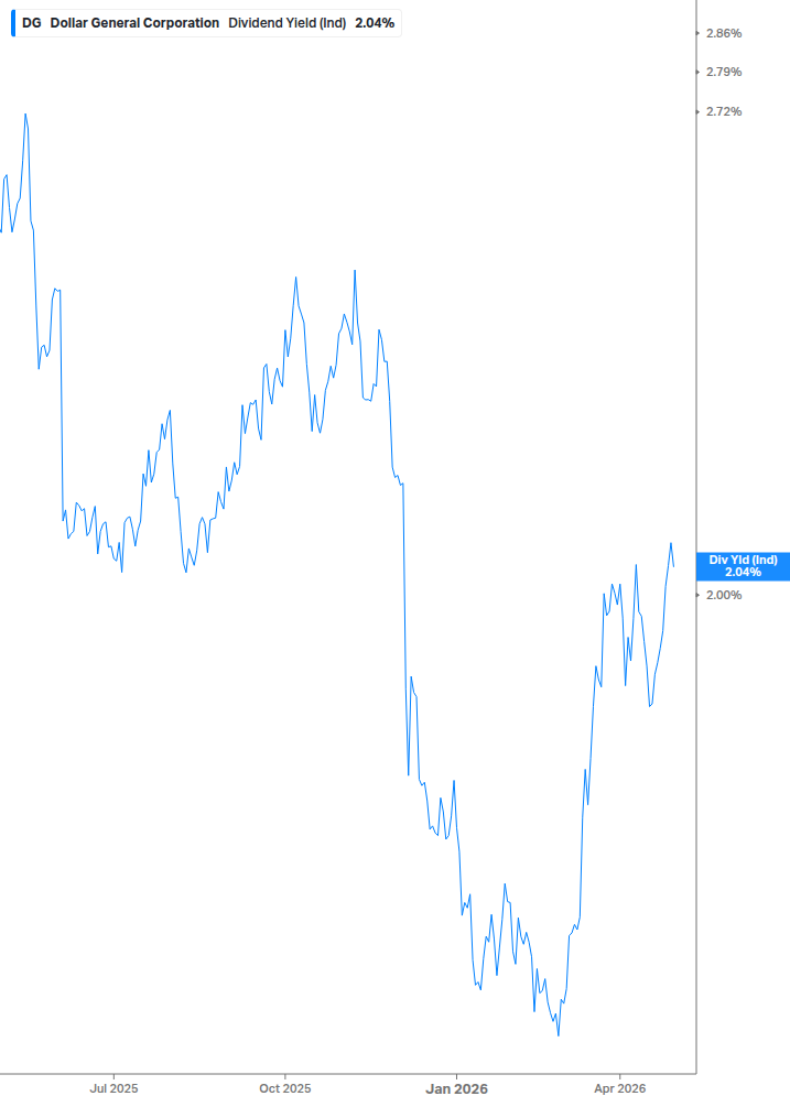 Dividend Yield Chart