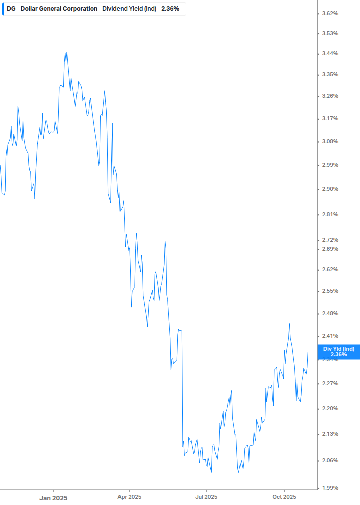 Dividend Yield Chart