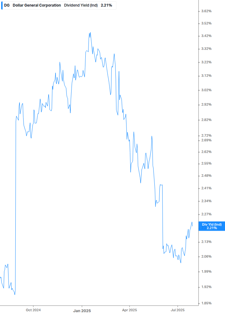 Dividend Yield Chart