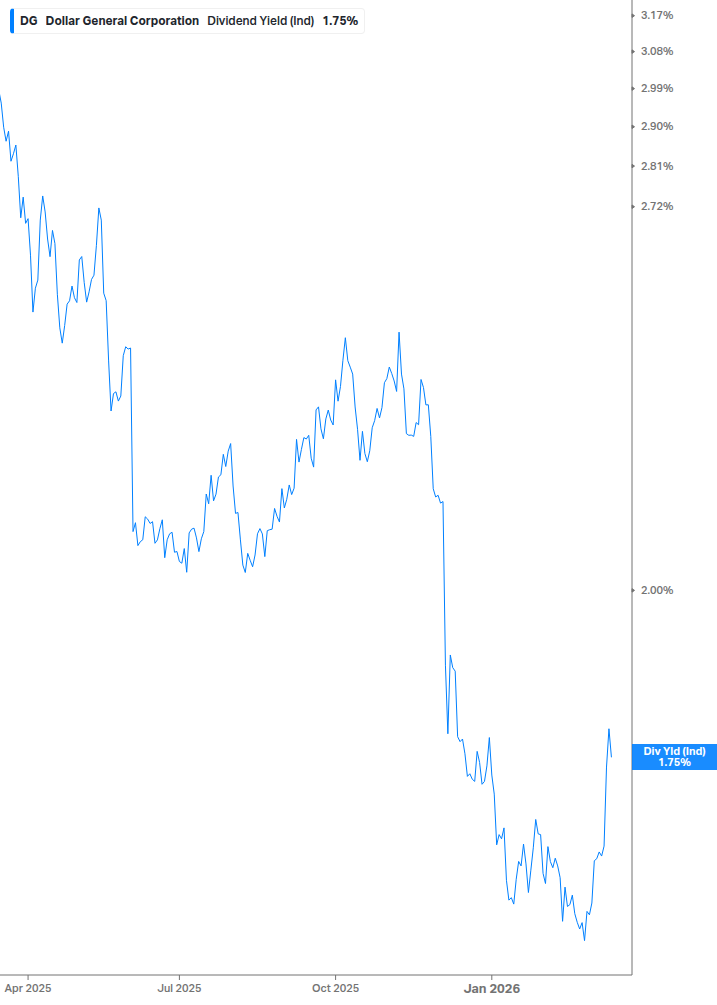 Dividend Yield Chart