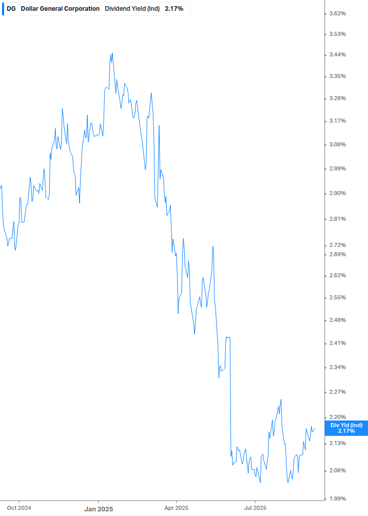 Dividend Yield Chart