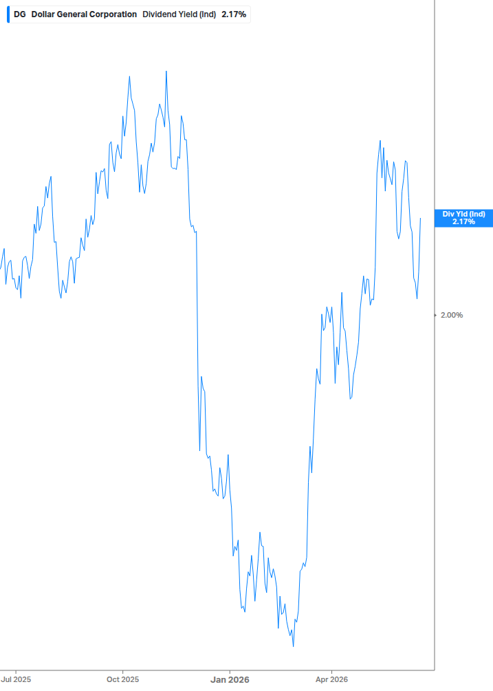 Dividend Yield Chart