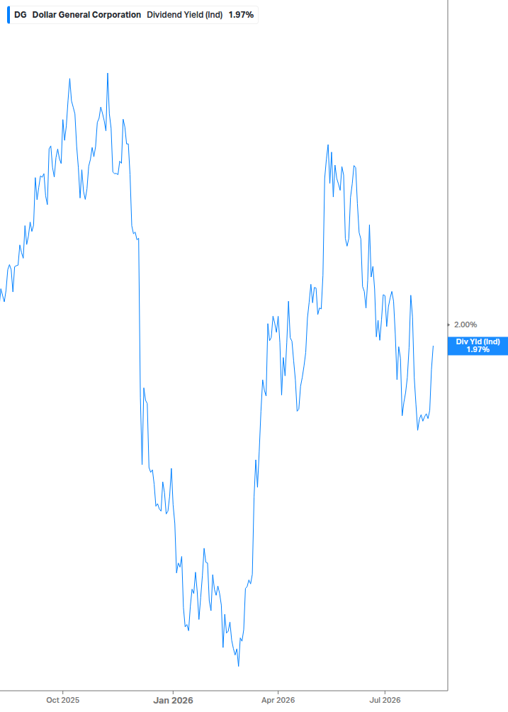 Dividend Yield Chart
