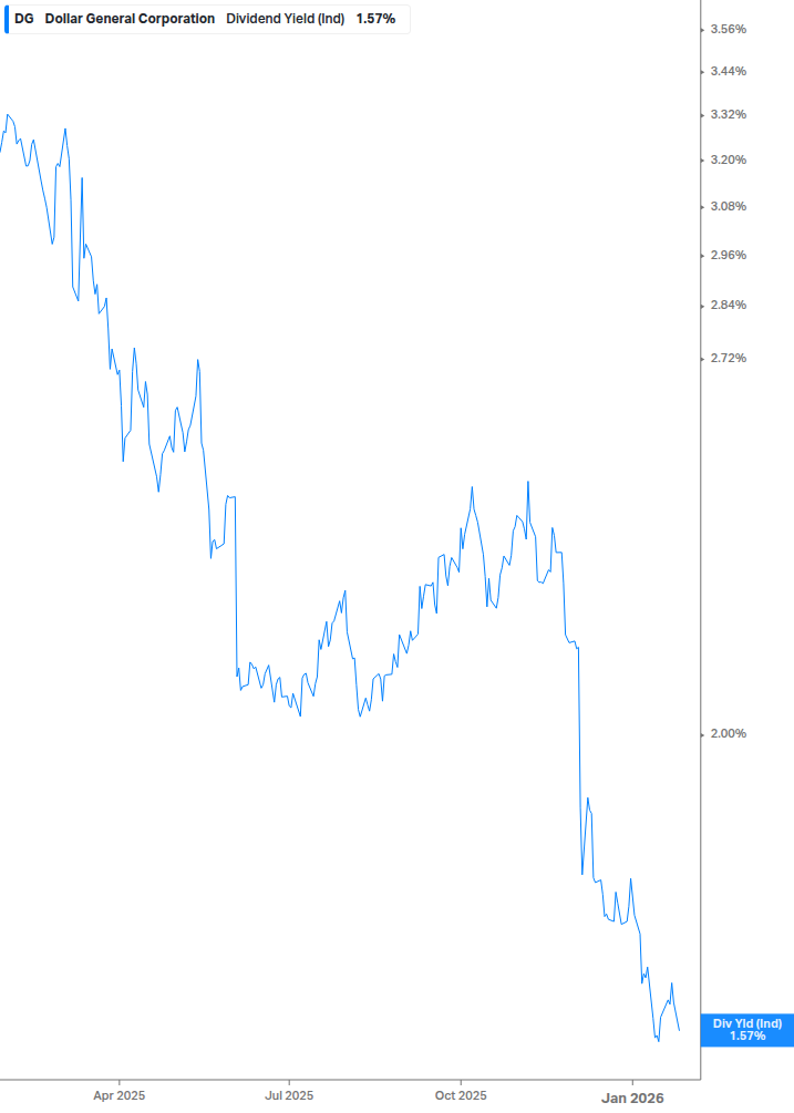 Dividend Yield Chart