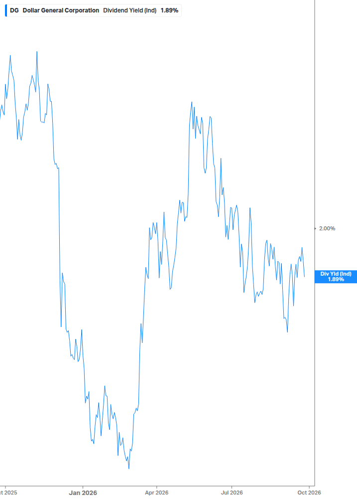 Dividend Yield Chart