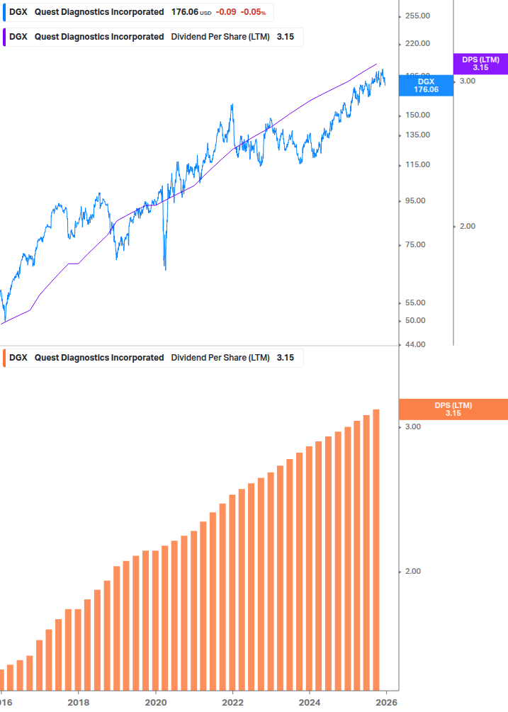Dividend Growth Chart
