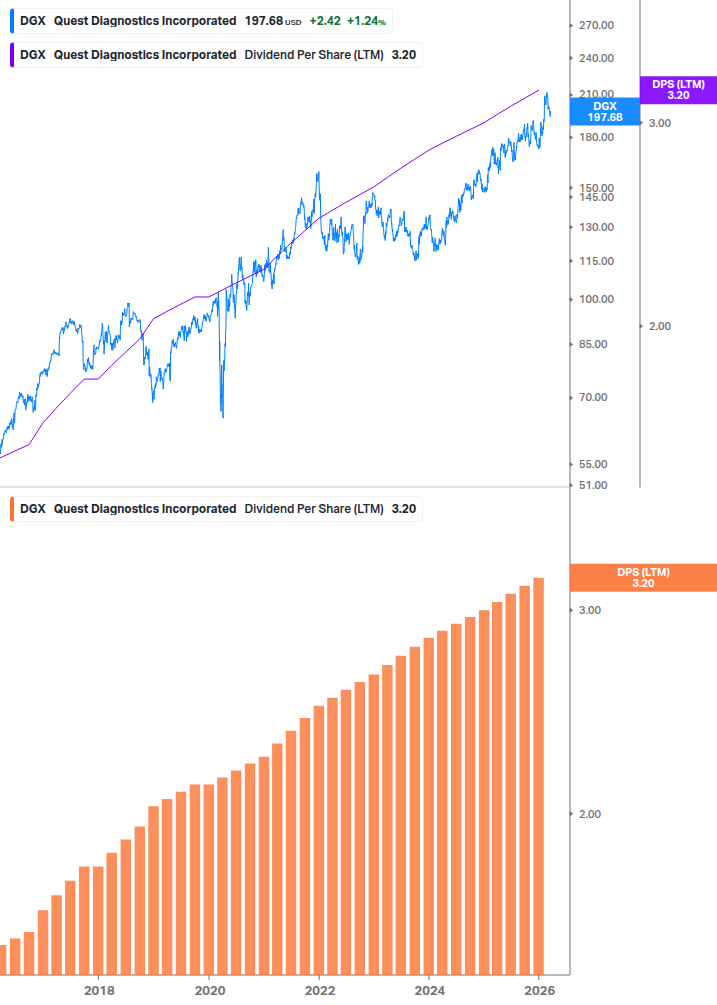 Dividend Growth Chart