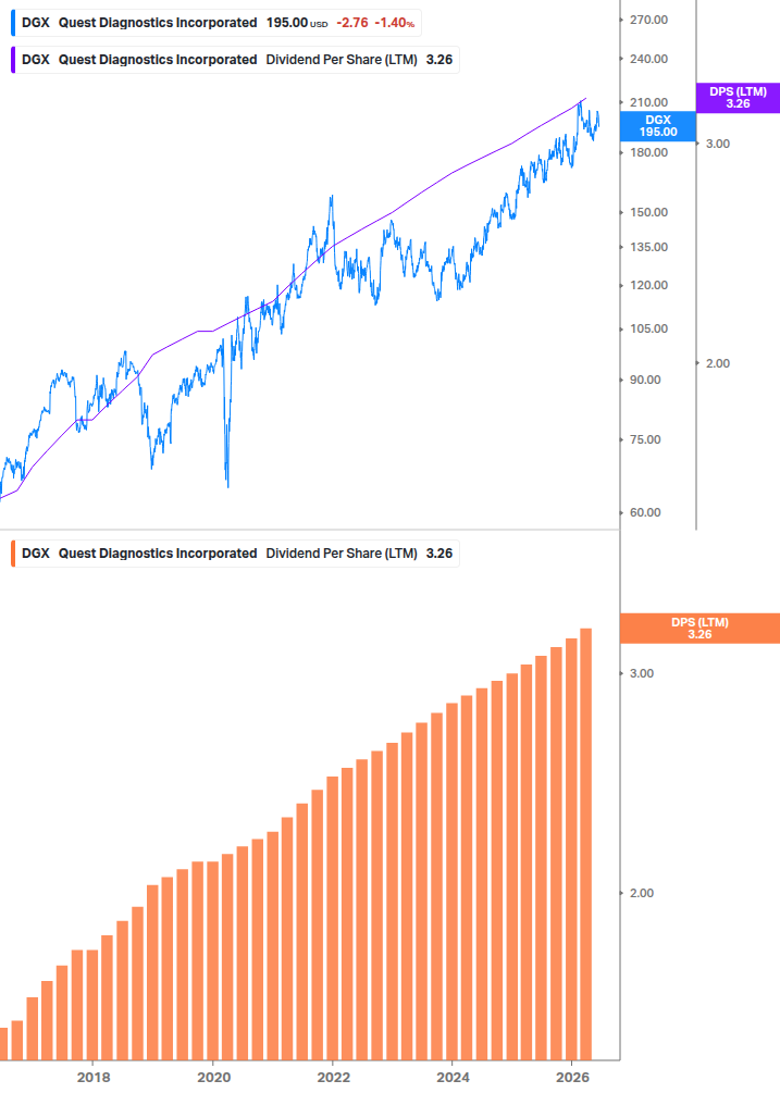 Dividend Growth Chart