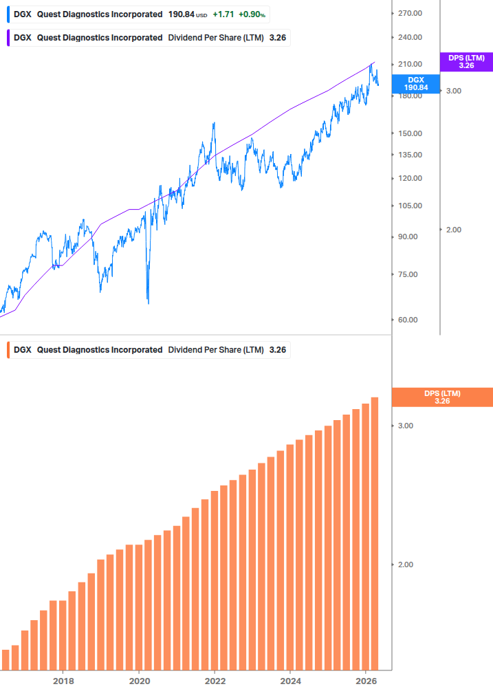 Dividend Growth Chart