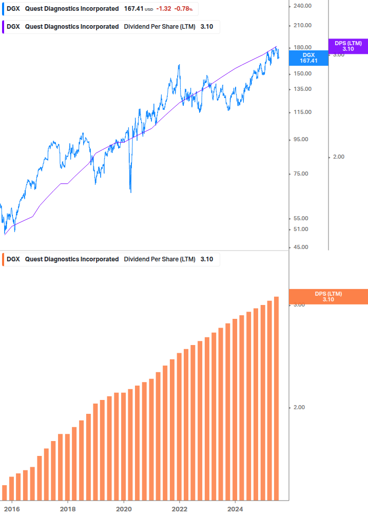 Dividend Growth Chart