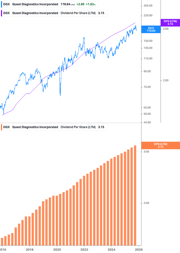 Dividend Growth Chart