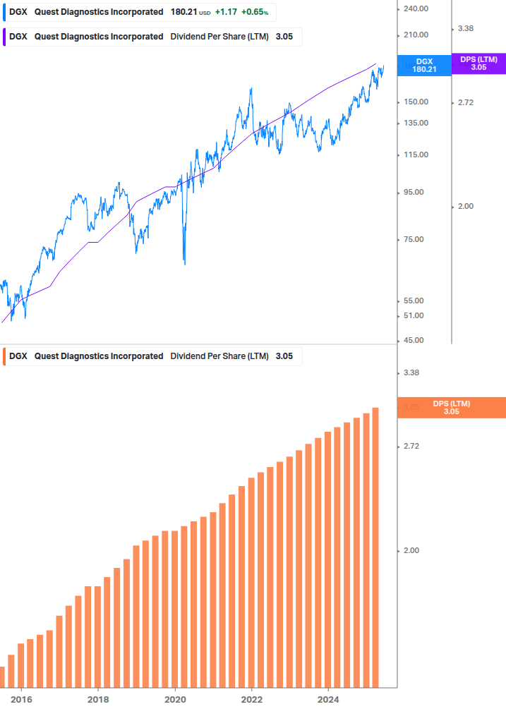 Dividend Growth Chart
