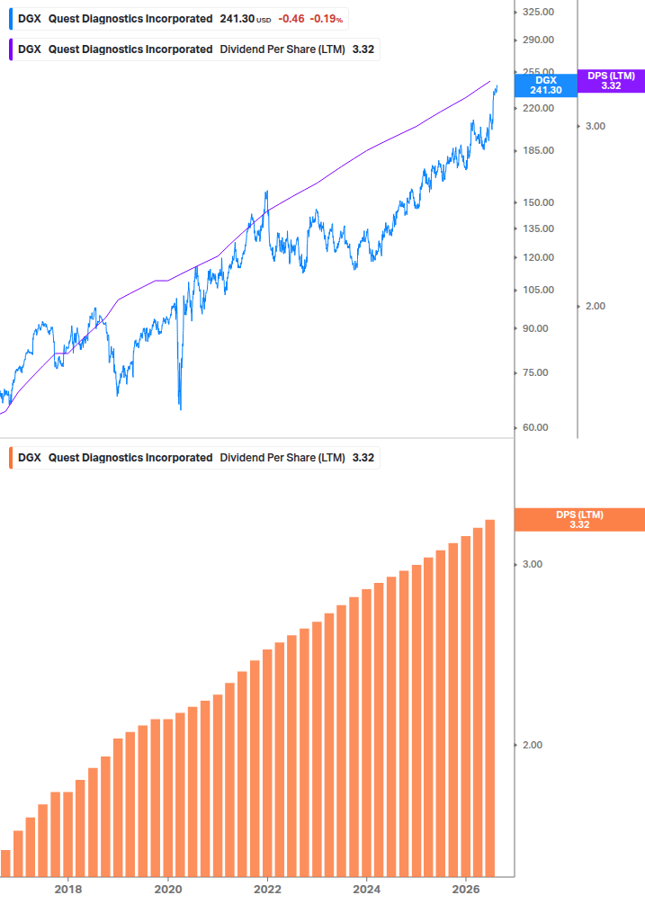 Dividend Growth Chart