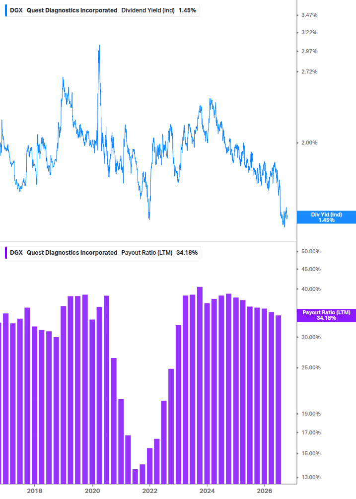 Dividend Safety Chart