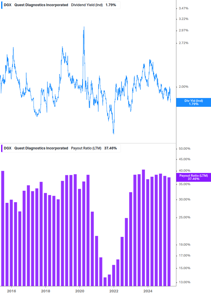 Dividend Safety Chart