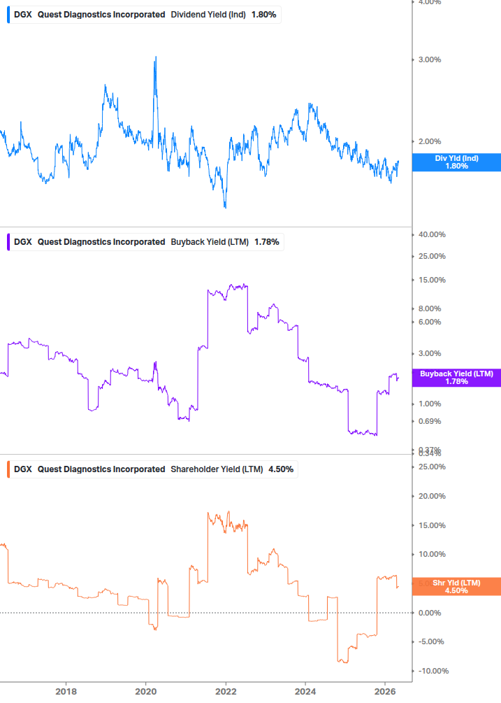 Shareholder Yield Chart