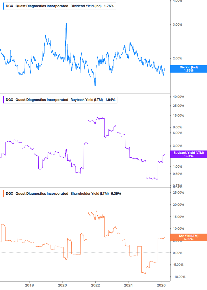 Shareholder Yield Chart